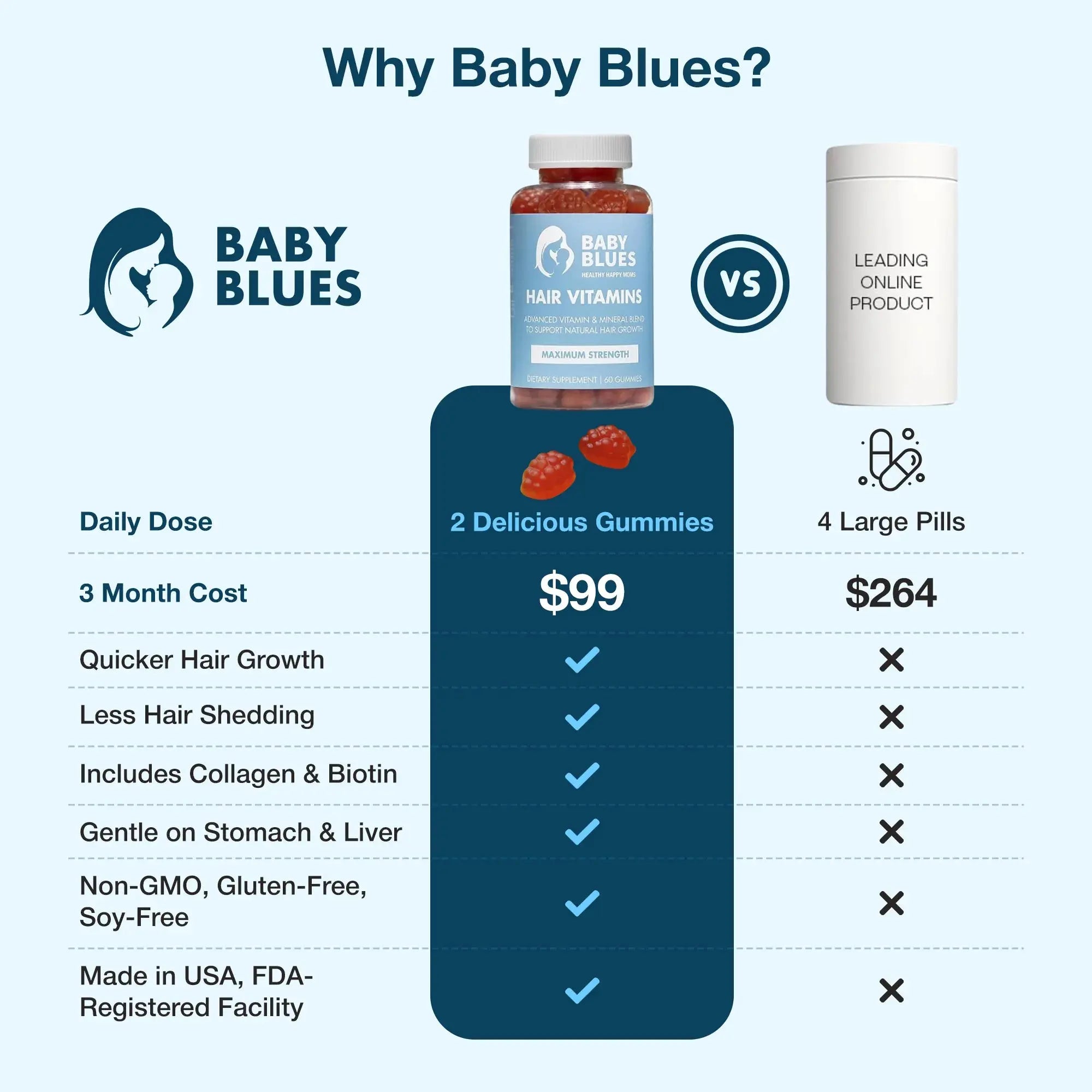 Comparison chart contrasting Baby Blues Hair Vitamins (gummies) and a leading online product (pills) on features and benefits