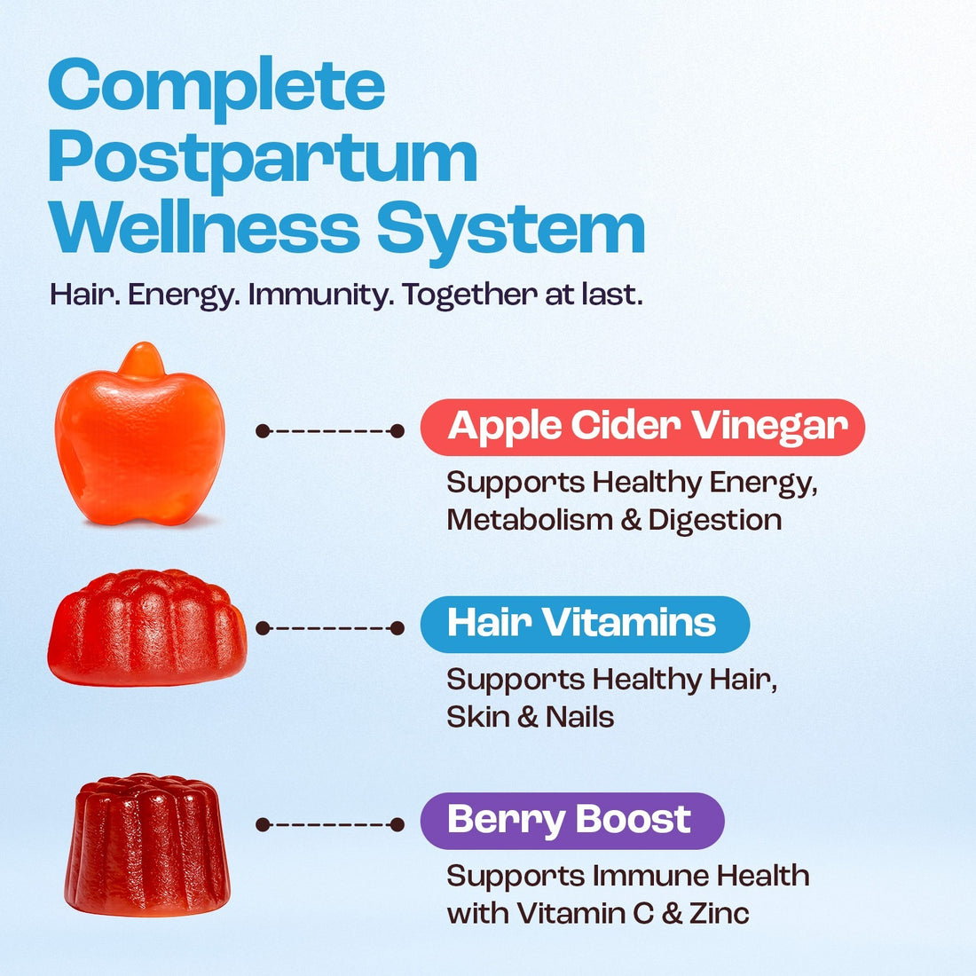 What each gummy in the Postpartum Essentials Pack supports